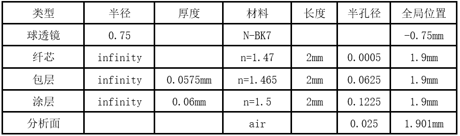 
FRED应用：激光二极管光源耦合到光纤的仿真的图1