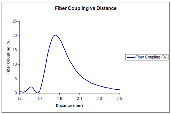 
FRED应用：激光二极管光源耦合到光纤的仿真的图5