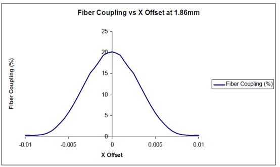 
FRED应用：激光二极管光源耦合到光纤的仿真的图3