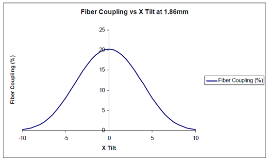 
FRED应用：激光二极管光源耦合到光纤的仿真的图2